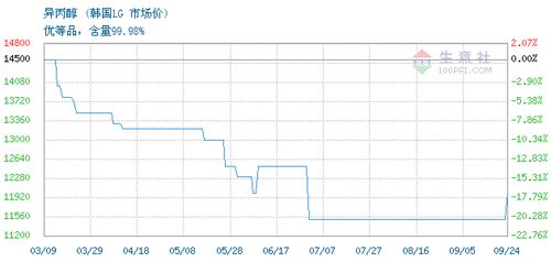 異丙醇交易報(bào)價(jià),四川中化建進(jìn)出口有限責(zé)任公司異丙醇2021年03月22日最新報(bào)價(jià)
