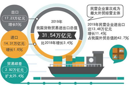 我國進出口總值去年增百分之三點四 民企首次成外貿(mào)第一大主體