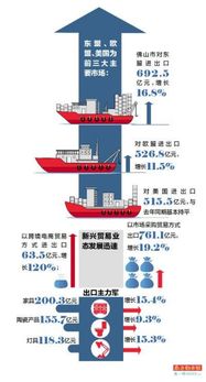 前10月佛山進出口總值同比增長6.6 民營企業貢獻超六成