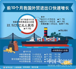 前10個月我國外貿(mào)進出口快速增長