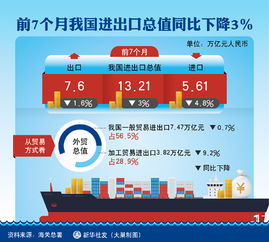 前7個月我國進(jìn)出口總值為13.21萬億元