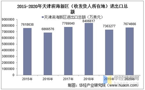 2015 2020年天津濱海新區(qū) 收發(fā)貨人所在地 進(jìn)出口總額及進(jìn)出口差額統(tǒng)計分析