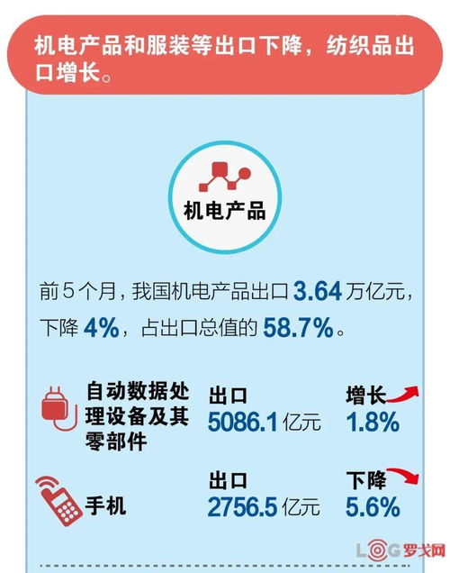 一圖看懂 前5個月我國外貿(mào)進(jìn)出口情況 5月份出口增長1.4